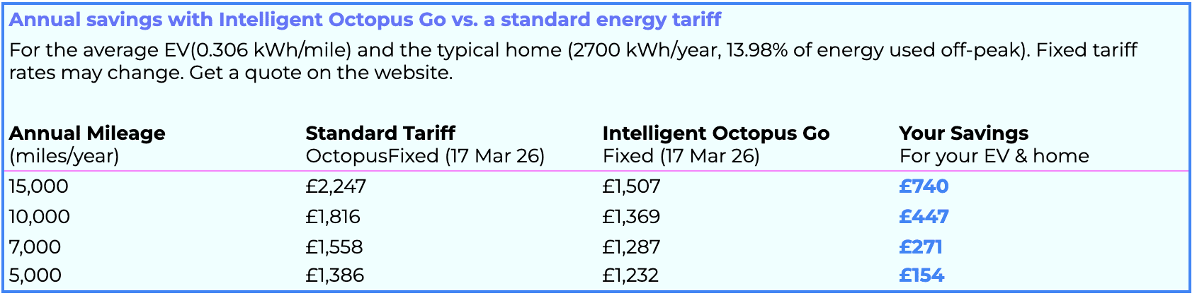 IO GO annual savings vs standard energy tariff