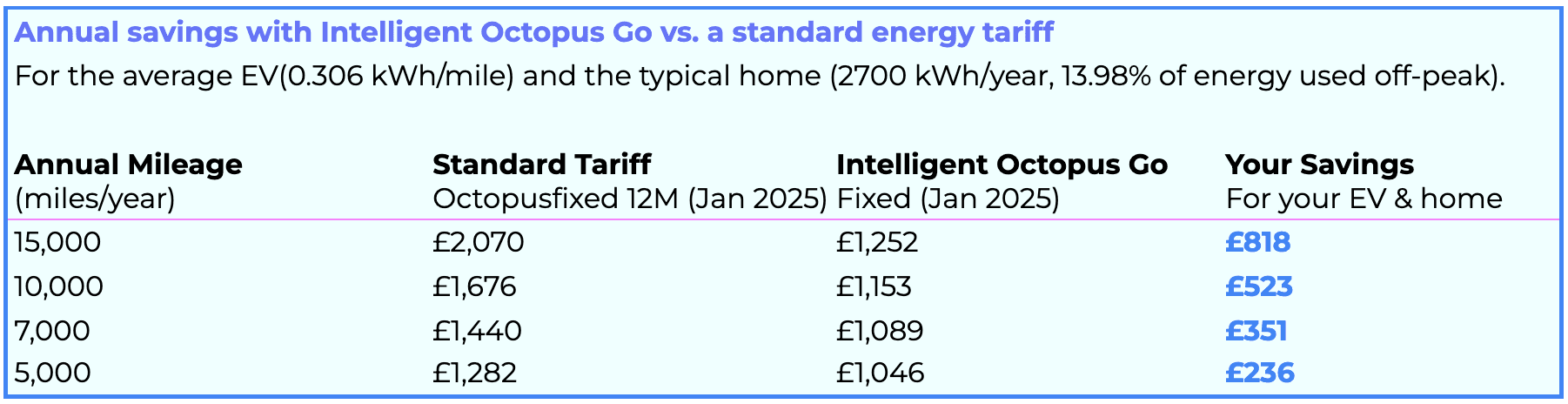 Savings on fixed Intelligent Octopus go vs a fixed standard tariff